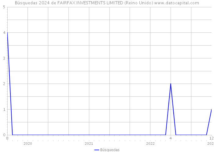 Búsquedas 2024 de FAIRFAX INVESTMENTS LIMITED (Reino Unido) 