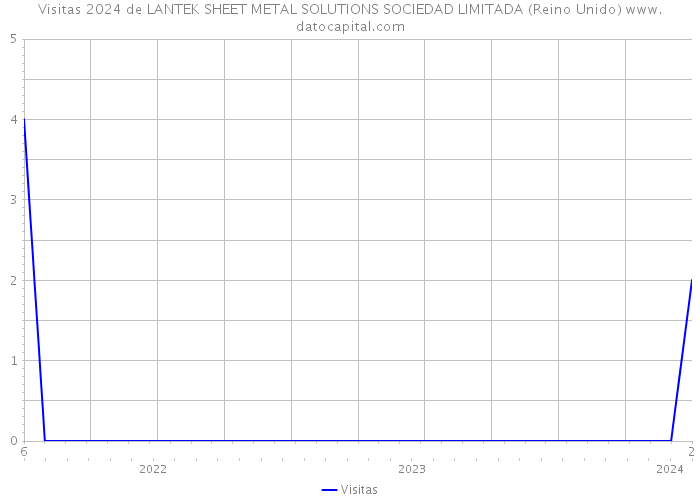 Visitas 2024 de LANTEK SHEET METAL SOLUTIONS SOCIEDAD LIMITADA (Reino Unido) 