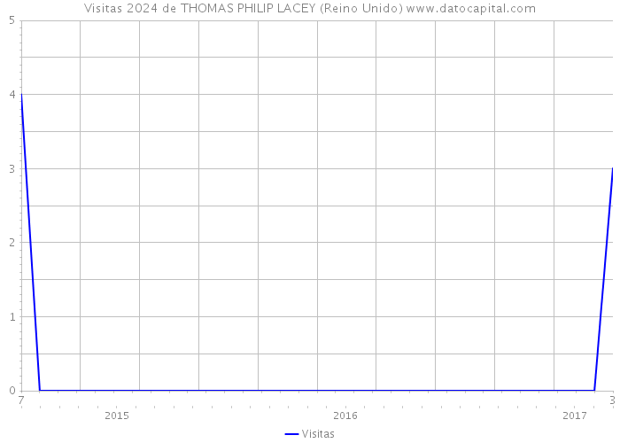 Visitas 2024 de THOMAS PHILIP LACEY (Reino Unido) 