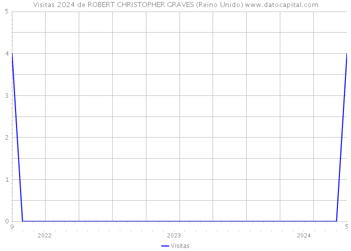 Visitas 2024 de ROBERT CHRISTOPHER GRAVES (Reino Unido) 