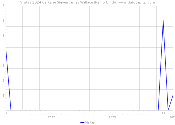 Visitas 2024 de Kane Steven James Wallace (Reino Unido) 