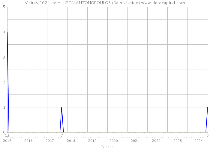 Visitas 2024 de ALLISON ANTONOPOULOS (Reino Unido) 