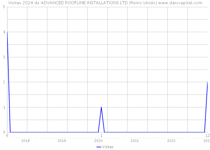 Visitas 2024 de ADVANCED ROOFLINE INSTALLATIONS LTD (Reino Unido) 