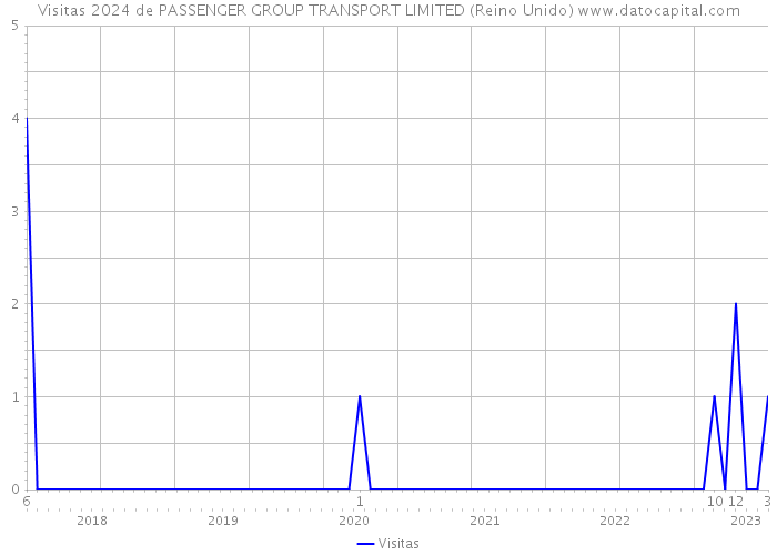Visitas 2024 de PASSENGER GROUP TRANSPORT LIMITED (Reino Unido) 