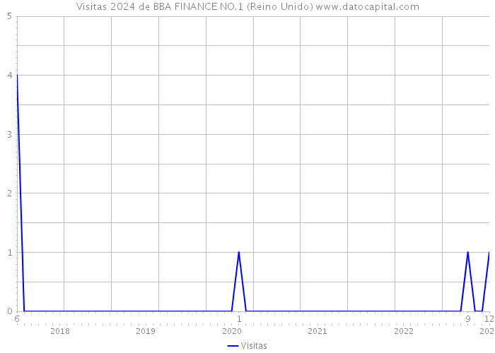 Visitas 2024 de BBA FINANCE NO.1 (Reino Unido) 