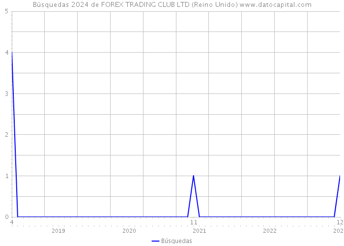 Búsquedas 2024 de FOREX TRADING CLUB LTD (Reino Unido) 