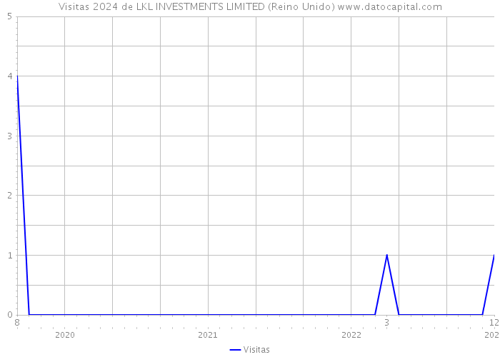 Visitas 2024 de LKL INVESTMENTS LIMITED (Reino Unido) 