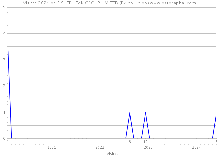 Visitas 2024 de FISHER LEAK GROUP LIMITED (Reino Unido) 