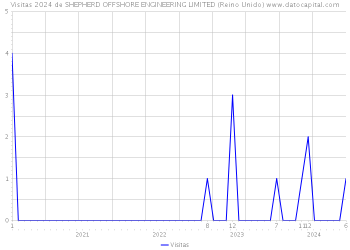 Visitas 2024 de SHEPHERD OFFSHORE ENGINEERING LIMITED (Reino Unido) 