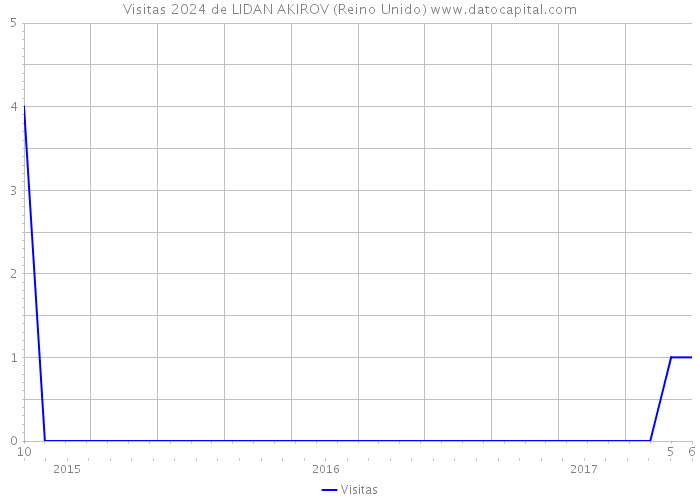 Visitas 2024 de LIDAN AKIROV (Reino Unido) 