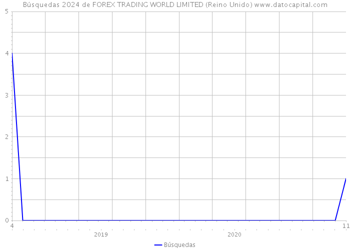 Búsquedas 2024 de FOREX TRADING WORLD LIMITED (Reino Unido) 