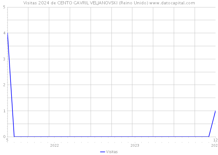 Visitas 2024 de CENTO GAVRIL VELJANOVSKI (Reino Unido) 