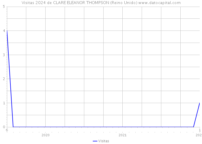 Visitas 2024 de CLARE ELEANOR THOMPSON (Reino Unido) 