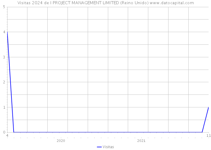 Visitas 2024 de I PROJECT MANAGEMENT LIMITED (Reino Unido) 