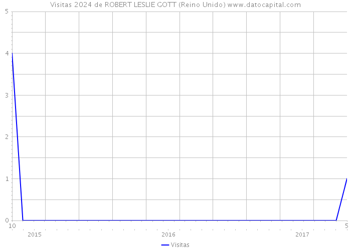 Visitas 2024 de ROBERT LESLIE GOTT (Reino Unido) 