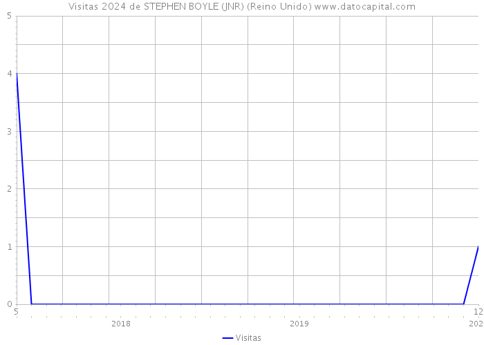 Visitas 2024 de STEPHEN BOYLE (JNR) (Reino Unido) 