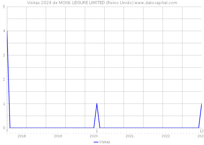 Visitas 2024 de MONK LEISURE LIMITED (Reino Unido) 