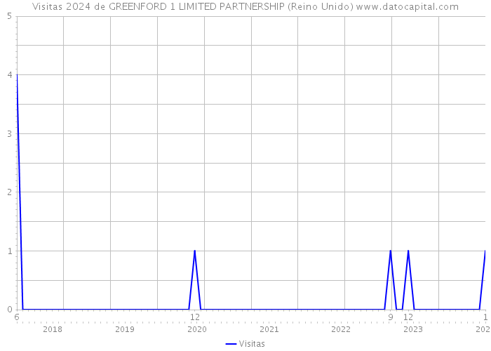 Visitas 2024 de GREENFORD 1 LIMITED PARTNERSHIP (Reino Unido) 