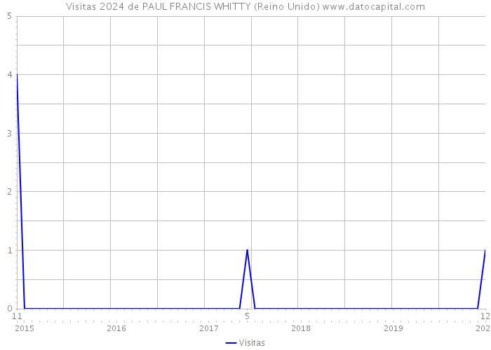 Visitas 2024 de PAUL FRANCIS WHITTY (Reino Unido) 