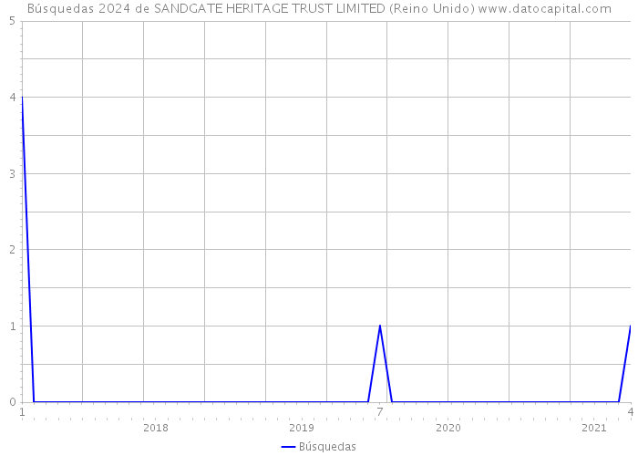 Búsquedas 2024 de SANDGATE HERITAGE TRUST LIMITED (Reino Unido) 