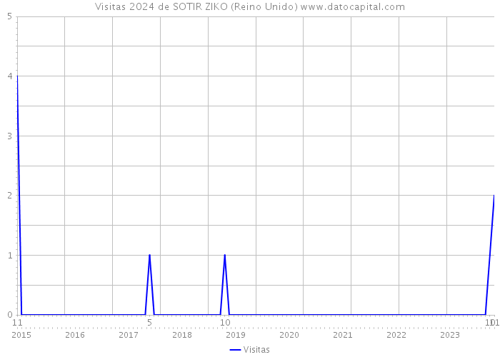 Visitas 2024 de SOTIR ZIKO (Reino Unido) 