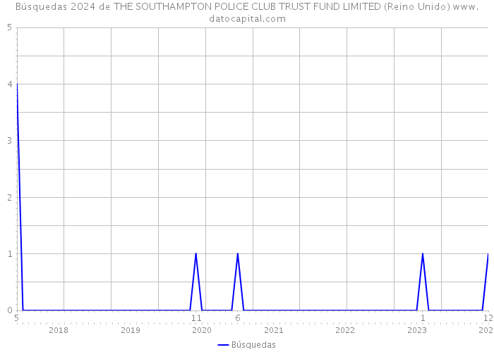 Búsquedas 2024 de THE SOUTHAMPTON POLICE CLUB TRUST FUND LIMITED (Reino Unido) 