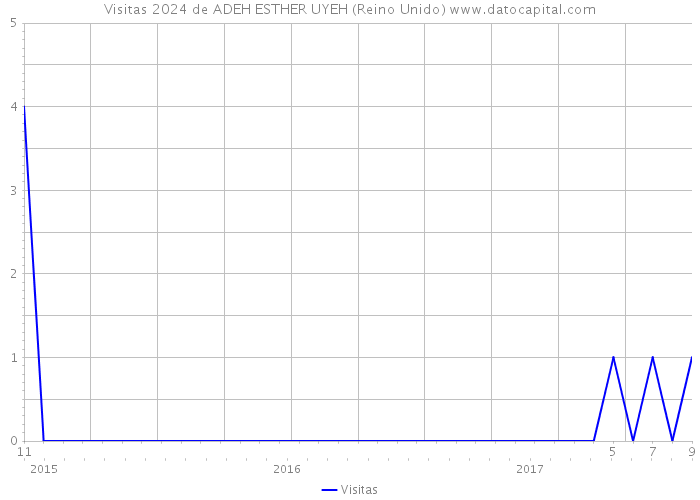Visitas 2024 de ADEH ESTHER UYEH (Reino Unido) 