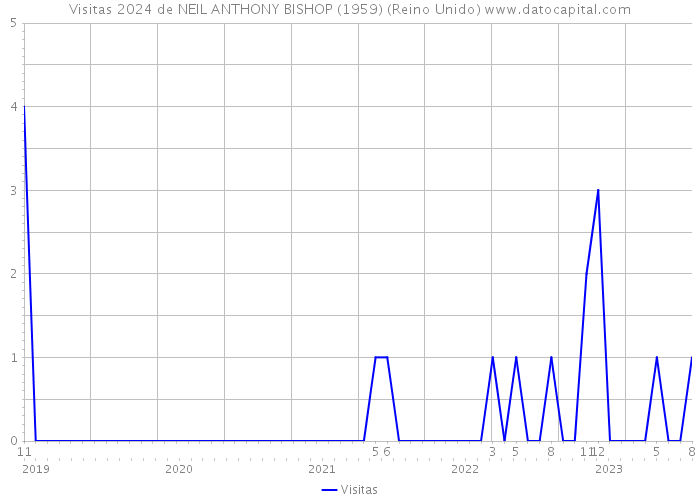 Visitas 2024 de NEIL ANTHONY BISHOP (1959) (Reino Unido) 