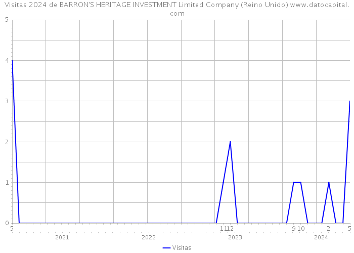 Visitas 2024 de BARRON'S HERITAGE INVESTMENT Limited Company (Reino Unido) 