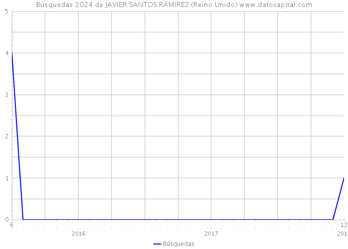 Búsquedas 2024 de JAVIER SANTOS RAMIREZ (Reino Unido) 