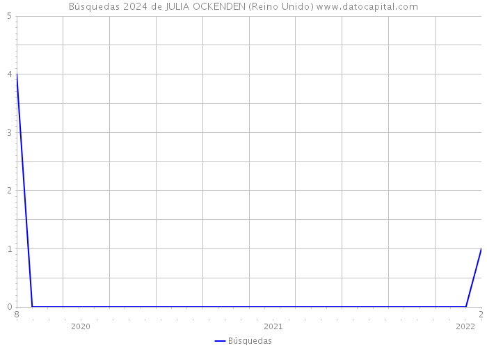 Búsquedas 2024 de JULIA OCKENDEN (Reino Unido) 