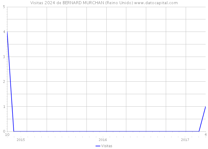 Visitas 2024 de BERNARD MURCHAN (Reino Unido) 