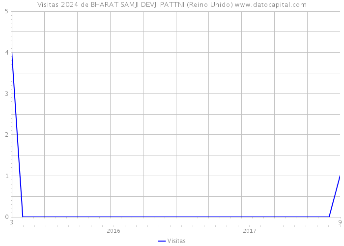 Visitas 2024 de BHARAT SAMJI DEVJI PATTNI (Reino Unido) 