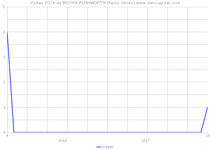 Visitas 2024 de MOYRA RUSHWORTH (Reino Unido) 