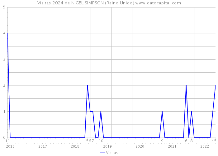 Visitas 2024 de NIGEL SIMPSON (Reino Unido) 