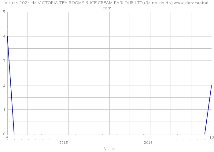Visitas 2024 de VICTORIA TEA ROOMS & ICE CREAM PARLOUR LTD (Reino Unido) 
