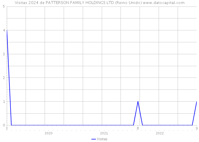 Visitas 2024 de PATTERSON FAMILY HOLDINGS LTD (Reino Unido) 