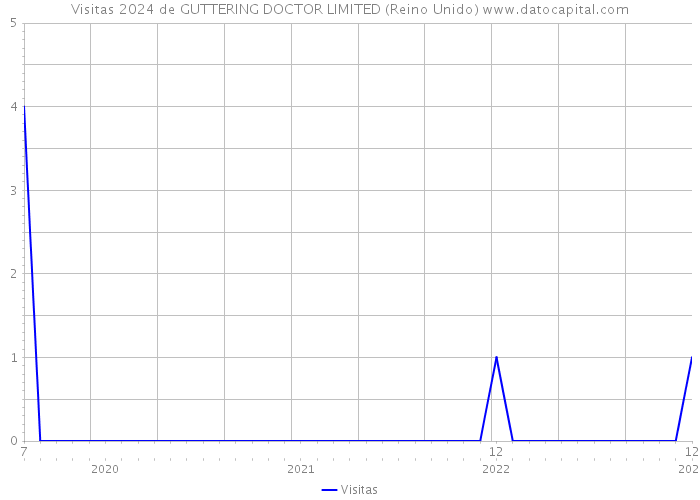 Visitas 2024 de GUTTERING DOCTOR LIMITED (Reino Unido) 