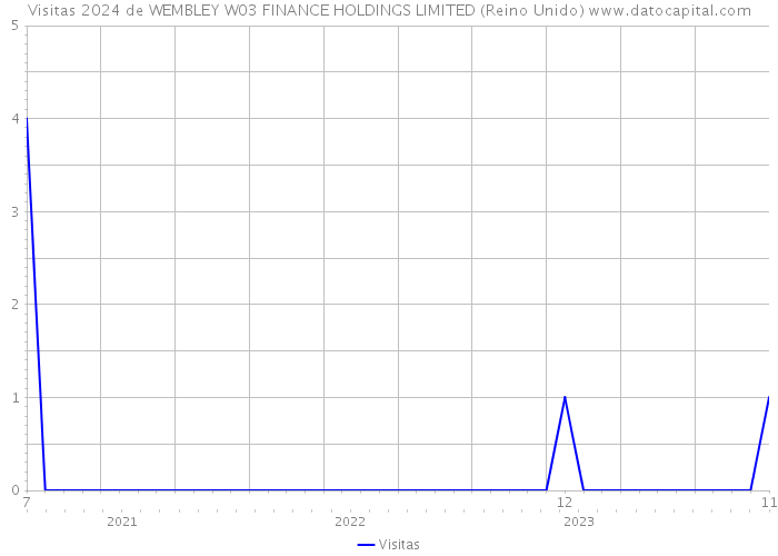 Visitas 2024 de WEMBLEY W03 FINANCE HOLDINGS LIMITED (Reino Unido) 