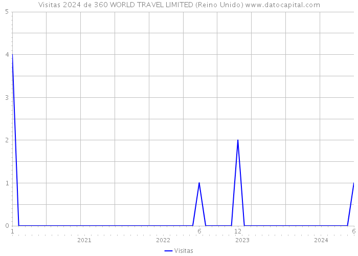 Visitas 2024 de 360 WORLD TRAVEL LIMITED (Reino Unido) 