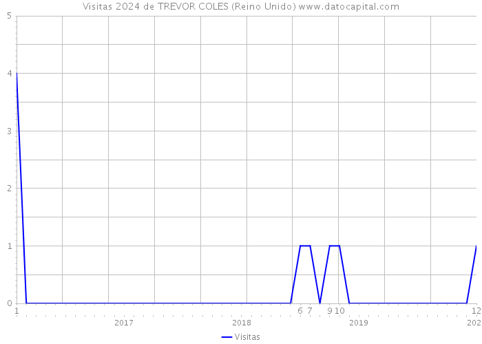 Visitas 2024 de TREVOR COLES (Reino Unido) 