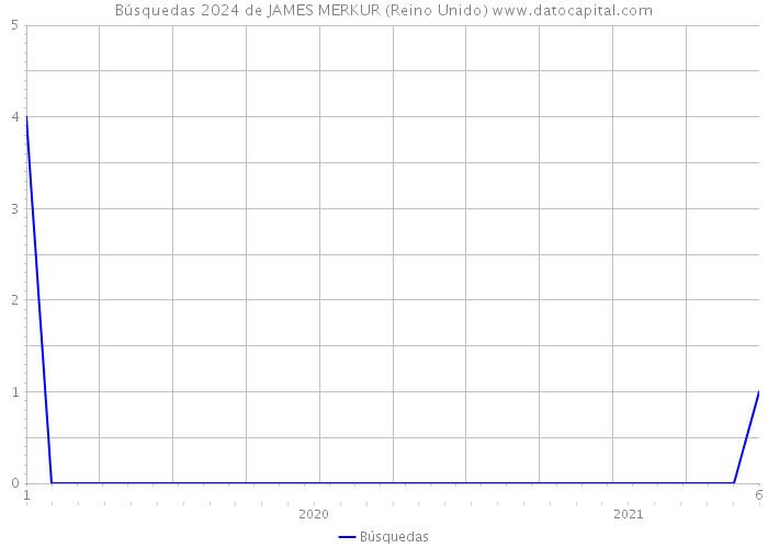 Búsquedas 2024 de JAMES MERKUR (Reino Unido) 
