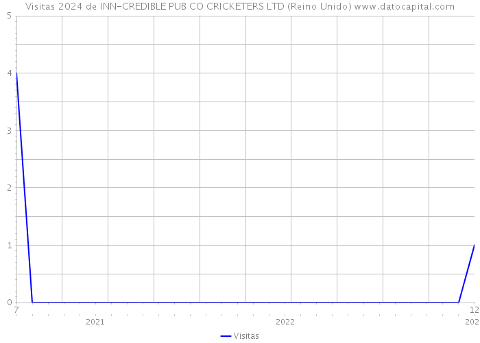 Visitas 2024 de INN-CREDIBLE PUB CO CRICKETERS LTD (Reino Unido) 