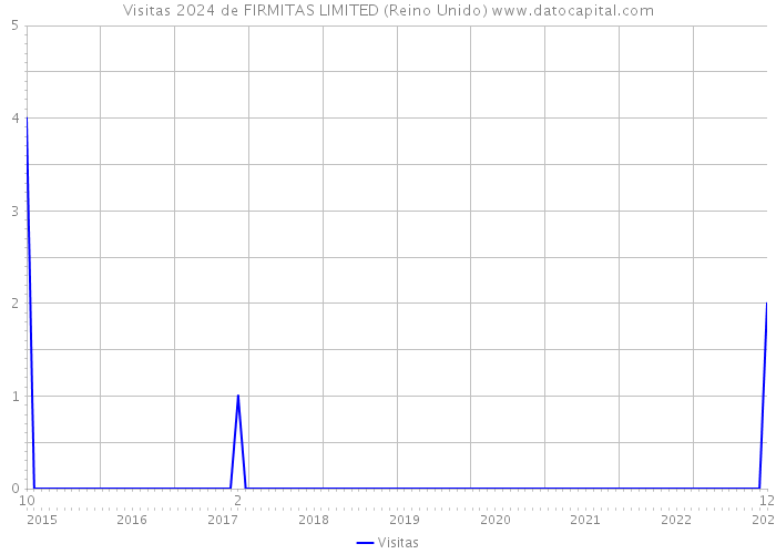 Visitas 2024 de FIRMITAS LIMITED (Reino Unido) 