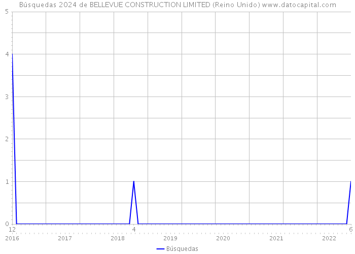 Búsquedas 2024 de BELLEVUE CONSTRUCTION LIMITED (Reino Unido) 