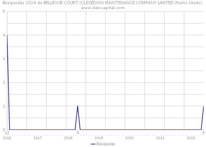 Búsquedas 2024 de BELLEVUE COURT (CLEVEDON) MAINTENANCE COMPANY LIMITED (Reino Unido) 