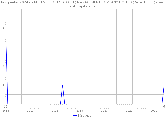 Búsquedas 2024 de BELLEVUE COURT (POOLE) MANAGEMENT COMPANY LIMITED (Reino Unido) 