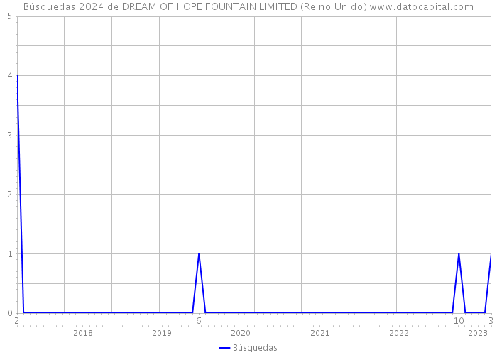 Búsquedas 2024 de DREAM OF HOPE FOUNTAIN LIMITED (Reino Unido) 