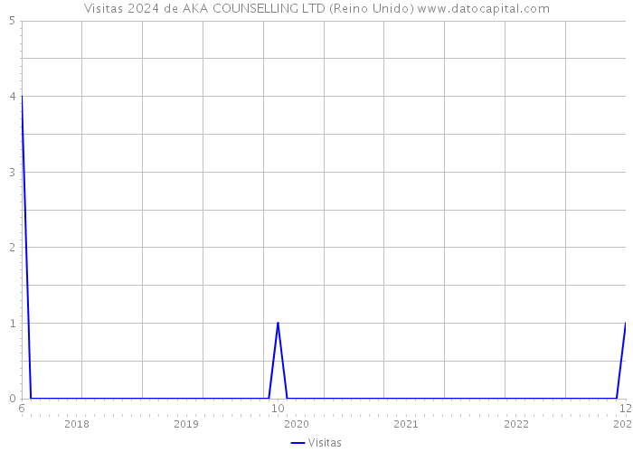 Visitas 2024 de AKA COUNSELLING LTD (Reino Unido) 