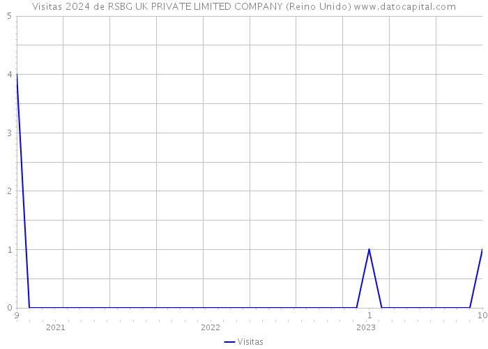 Visitas 2024 de RSBG UK PRIVATE LIMITED COMPANY (Reino Unido) 